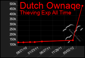 Total Graph of Dutch Ownaqe