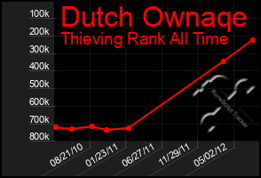 Total Graph of Dutch Ownaqe