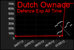 Total Graph of Dutch Ownaqe