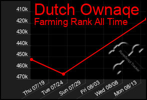 Total Graph of Dutch Ownaqe