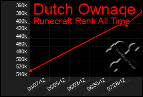 Total Graph of Dutch Ownaqe