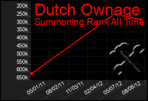 Total Graph of Dutch Ownaqe