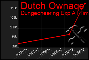 Total Graph of Dutch Ownaqe