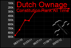 Total Graph of Dutch Ownaqe