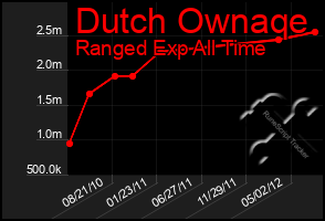 Total Graph of Dutch Ownaqe