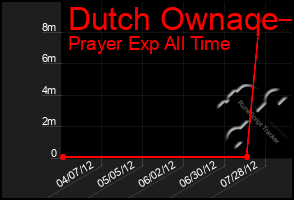 Total Graph of Dutch Ownaqe