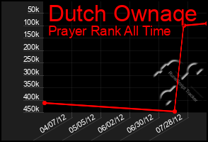 Total Graph of Dutch Ownaqe