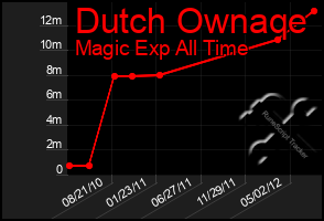 Total Graph of Dutch Ownaqe