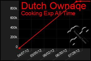 Total Graph of Dutch Ownaqe