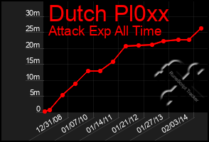 Total Graph of Dutch Pl0xx