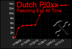 Total Graph of Dutch Pl0xx