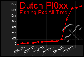 Total Graph of Dutch Pl0xx