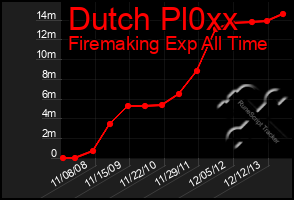 Total Graph of Dutch Pl0xx