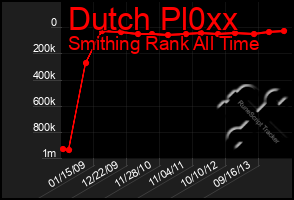 Total Graph of Dutch Pl0xx