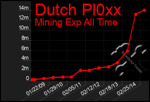 Total Graph of Dutch Pl0xx