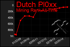 Total Graph of Dutch Pl0xx