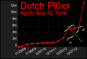 Total Graph of Dutch Pl0xx