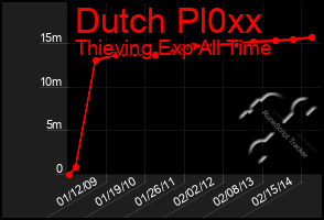 Total Graph of Dutch Pl0xx