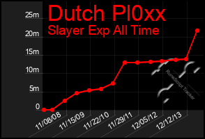 Total Graph of Dutch Pl0xx