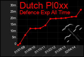 Total Graph of Dutch Pl0xx