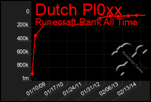 Total Graph of Dutch Pl0xx