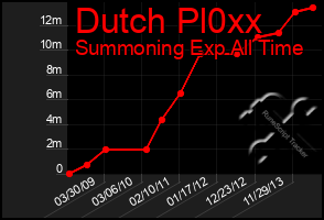 Total Graph of Dutch Pl0xx