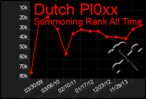 Total Graph of Dutch Pl0xx