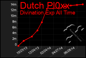 Total Graph of Dutch Pl0xx