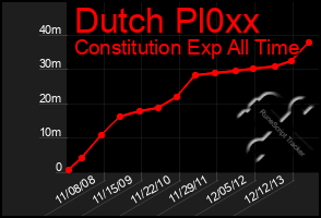 Total Graph of Dutch Pl0xx