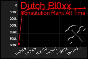 Total Graph of Dutch Pl0xx