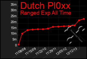 Total Graph of Dutch Pl0xx