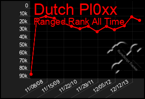 Total Graph of Dutch Pl0xx