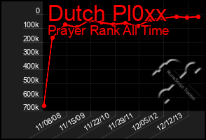 Total Graph of Dutch Pl0xx