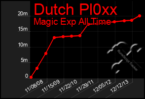 Total Graph of Dutch Pl0xx