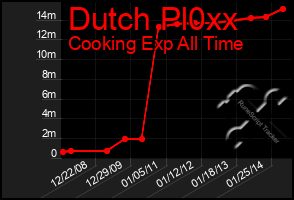 Total Graph of Dutch Pl0xx