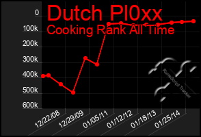 Total Graph of Dutch Pl0xx