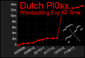 Total Graph of Dutch Pl0xx