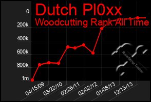 Total Graph of Dutch Pl0xx