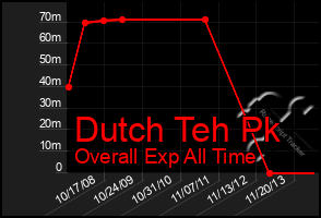 Total Graph of Dutch Teh Pk