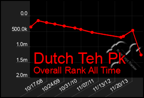 Total Graph of Dutch Teh Pk