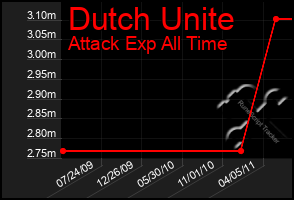 Total Graph of Dutch Unite