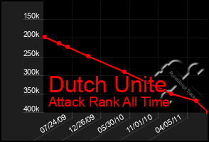 Total Graph of Dutch Unite