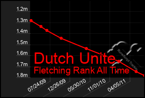 Total Graph of Dutch Unite