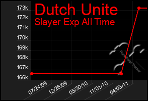 Total Graph of Dutch Unite