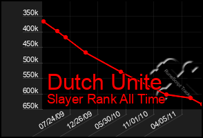 Total Graph of Dutch Unite