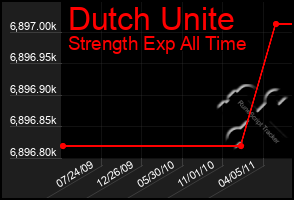 Total Graph of Dutch Unite