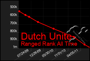 Total Graph of Dutch Unite