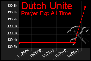 Total Graph of Dutch Unite