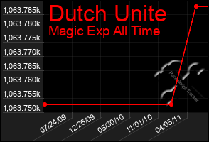 Total Graph of Dutch Unite