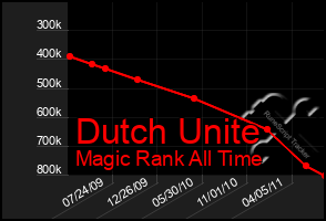 Total Graph of Dutch Unite